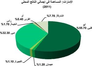 «بيتك»: 3% التراجع المتوقع في نمو الناتج المحلي الإماراتي