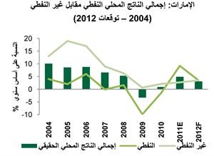 «بيتك»: 3% التراجع المتوقع في نمو الناتج المحلي الإماراتي