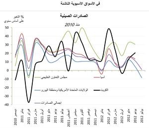 «الكويتية الصينية»: العلاقات التجارية القوية بين الكويت والصين تجنبهما مخاطر التباطؤ الاقتصادي العالمي