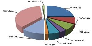 الرسم البياني لتوزيع طاقة القروض غير المستغلة لقطاع البنوك الكويتية كما في نهاية الربع الاول 2012