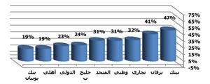 الرسم البياني لتوزيع طاقة القروض غير المستغلة لقطاع البنوك الكويتية كما في نهاية الربع الاول 2012