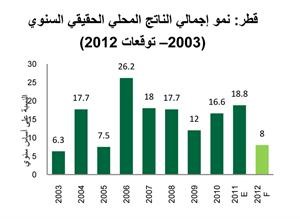 «بيتك»: توقعات بنمو الاقتصاد القطري بنسبة 8% العام الحالي