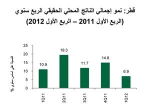 «بيتك»: توقعات بنمو الاقتصاد القطري بنسبة 8% العام الحالي