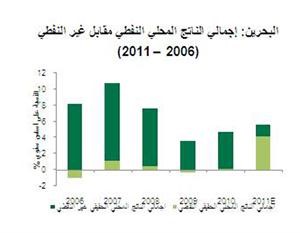 «بيتك»: البحرين تمضي قدماً لاستعادة الثقة في اقتصادها