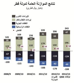 QNB: معدل قياسي جديد في فائض الموازنة القطرية للسنة المالية 2012/ 2013