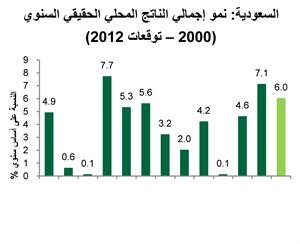 «بيتك»: 4.7% التراجع المتوقع للتضخم في السعودية بالنصف الثاني