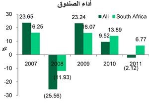 «بيتك»: فرص واعدة لصناعة التمويل الإسلامي في جنوب أفريقيا
