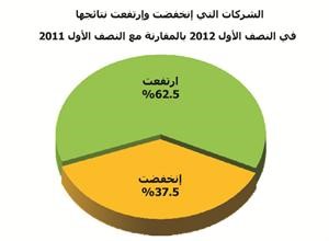 الجمان: 708 ملايين دينار صافي أرباح الشركات المدرجة للنصف الأول من 2012