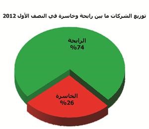 الجمان: 708 ملايين دينار صافي أرباح الشركات المدرجة للنصف الأول من 2012