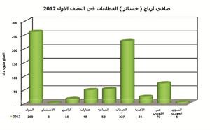 الجمان: 708 ملايين دينار صافي أرباح الشركات المدرجة للنصف الأول من 2012