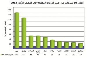 الجمان: 708 ملايين دينار صافي أرباح الشركات المدرجة للنصف الأول من 2012