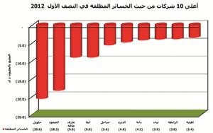 الجمان: 708 ملايين دينار صافي أرباح الشركات المدرجة للنصف الأول من 2012