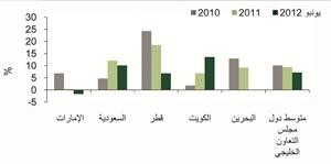 «بيتك للأبحاث»: 9 إلى 9.5% نمو القروض المتوقع في دول الخليج في 2012