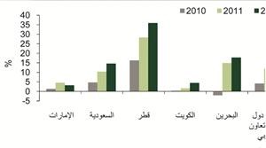 «بيتك للأبحاث»: 9 إلى 9.5% نمو القروض المتوقع في دول الخليج في 2012