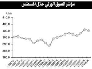 القوة الشرائية على الأسهم الرخيصة تدفع السوق للارتفاع في أغسطس