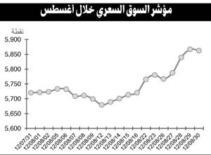 القوة الشرائية على الأسهم الرخيصة تدفع السوق للارتفاع في أغسطس