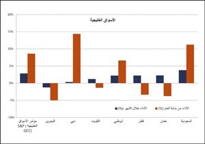 «الخليج للاستثمار»: أكثر من 6.1% النمو المتوقع للاقتصاديات الخليجية بنهاية 2012