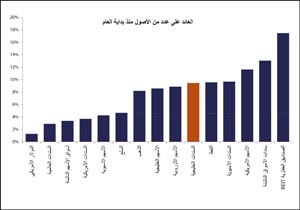 «الخليج للاستثمار»: أكثر من 6.1% النمو المتوقع للاقتصاديات الخليجية بنهاية 2012