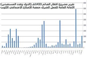 أمانة العمل الخيري: أكثر من 2.5 مليون مستفيد من مشروع إفطار الصائم في 36 دولة في العالم