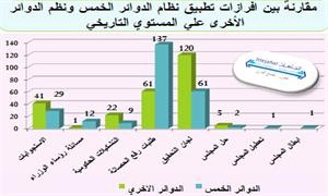«اتجاهات»: مجلس 85 الأقوى بتاريخ الحياة النيابية كان نتاج الدوائر الـ 25