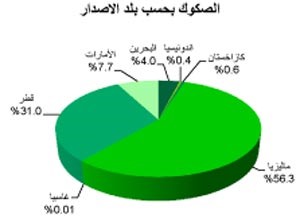 «بيتك»: 11.7 مليار دولار إصدارات الصكوك العالمية في أغسطس