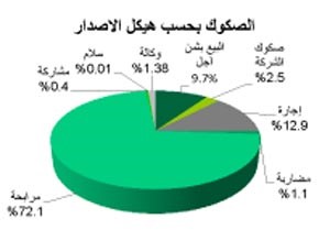 «بيتك»: 11.7 مليار دولار إصدارات الصكوك العالمية في أغسطس