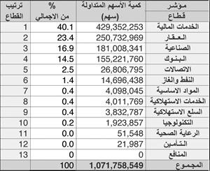 «الاستثمارات الوطنية»: الأداء المضاربي يحكم التوجه العام للسوق