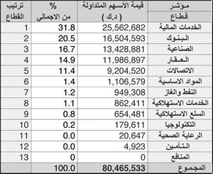 «الاستثمارات الوطنية»: الأداء المضاربي يحكم التوجه العام للسوق
