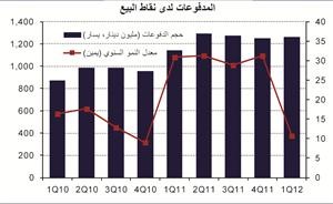 «الوطني»: أداء قوي للإنفاق الاستهلاكي في الكويت خلال 2012