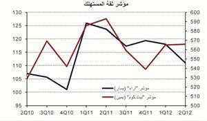 «الوطني»: أداء قوي للإنفاق الاستهلاكي في الكويت خلال 2012