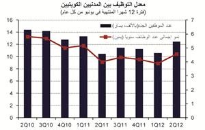 «الوطني»: أداء قوي للإنفاق الاستهلاكي في الكويت خلال 2012