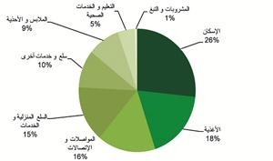 «بيتك»: التضخم في الكويت إلى 3.1% خلال يوليو