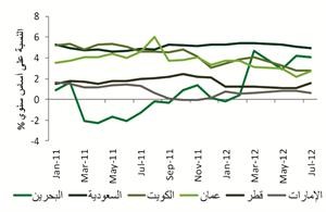 «بيتك»: التضخم في الكويت إلى 3.1% خلال يوليو