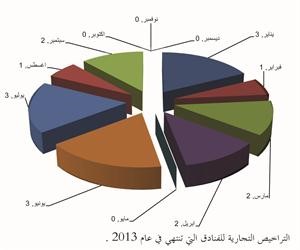 بشارة: 61 ترخيصاً تجارياً وتشغيلياً لفنادق وشقق فندقية بالكويت تنتهي خلال 2013