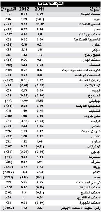 تراجع أرباح قطاع الصناعة  إلى 95 مليون دينار في النصف الأول