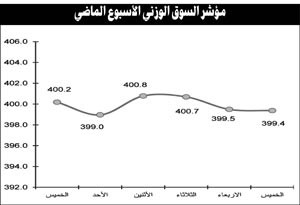 الأسهم الرخيصة تسيطر على تداولات السوق مع ركود القيادية