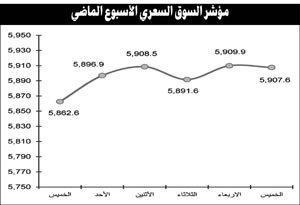 الأسهم الرخيصة تسيطر على تداولات السوق مع ركود القيادية
