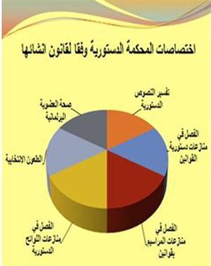 المضاحكة: المحكمة الدستورية تاريخ من الانتصارات لصالح السلطة التشريعية