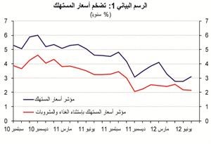 الوطني:3.1% معدل التضخم في يوليو.. وسيبقى تحت السيطرة