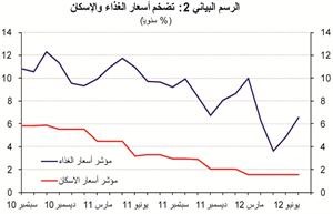 الوطني:3.1% معدل التضخم في يوليو.. وسيبقى تحت السيطرة