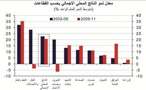 «الوطني»: ضعف البيئة الاقتصادية في الكويت بعد الأزمة يدعو إلى تدابير لتعزيز النمو