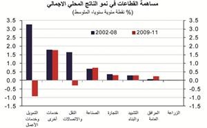 «الوطني»: ضعف البيئة الاقتصادية في الكويت بعد الأزمة يدعو إلى تدابير لتعزيز النمو