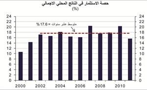 «الوطني»: ضعف البيئة الاقتصادية في الكويت بعد الأزمة يدعو إلى تدابير لتعزيز النمو