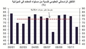 «الوطني»: ضعف البيئة الاقتصادية في الكويت بعد الأزمة يدعو إلى تدابير لتعزيز النمو