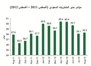 «بيتك»: تحسن ملحوظ في بيئة ممارسة الأعمال السعودية