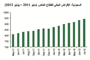 «بيتك»: تحسن ملحوظ في بيئة ممارسة الأعمال السعودية