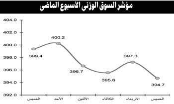 غياب الدعم الحكومي والمحفزات للبورصة سيوجه مؤشراتها نحو الهبوط الاضطراري
