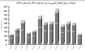«الشال»: 128.6 مليون دينار قيمة تداول العقار المحلي في أغسطس الماضي بتراجع 50.7% عن يوليو