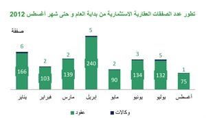 «بيتك»: 51% نسبة تراجع قيمة التداولات العقارية خلال أغسطس