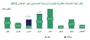 «بيتك»: 51% نسبة تراجع قيمة التداولات العقارية خلال أغسطس